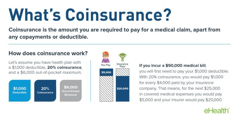 What is Coinsurance in Health Insurance?